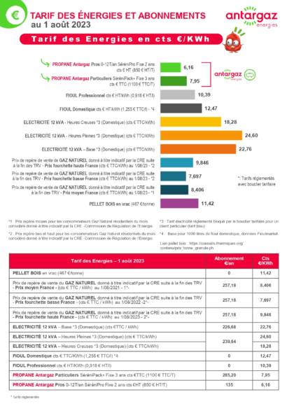 Comparatif du coût des énrgies Antargaz 01/08/2023.